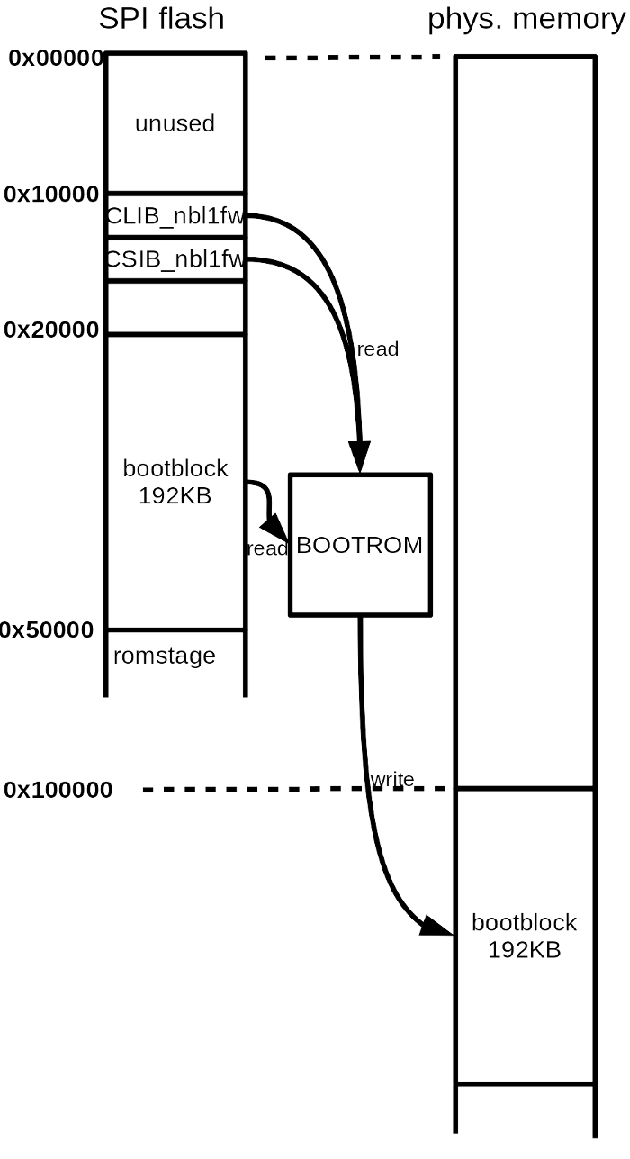 Bootflow of Cavium CN8xxx SoCs