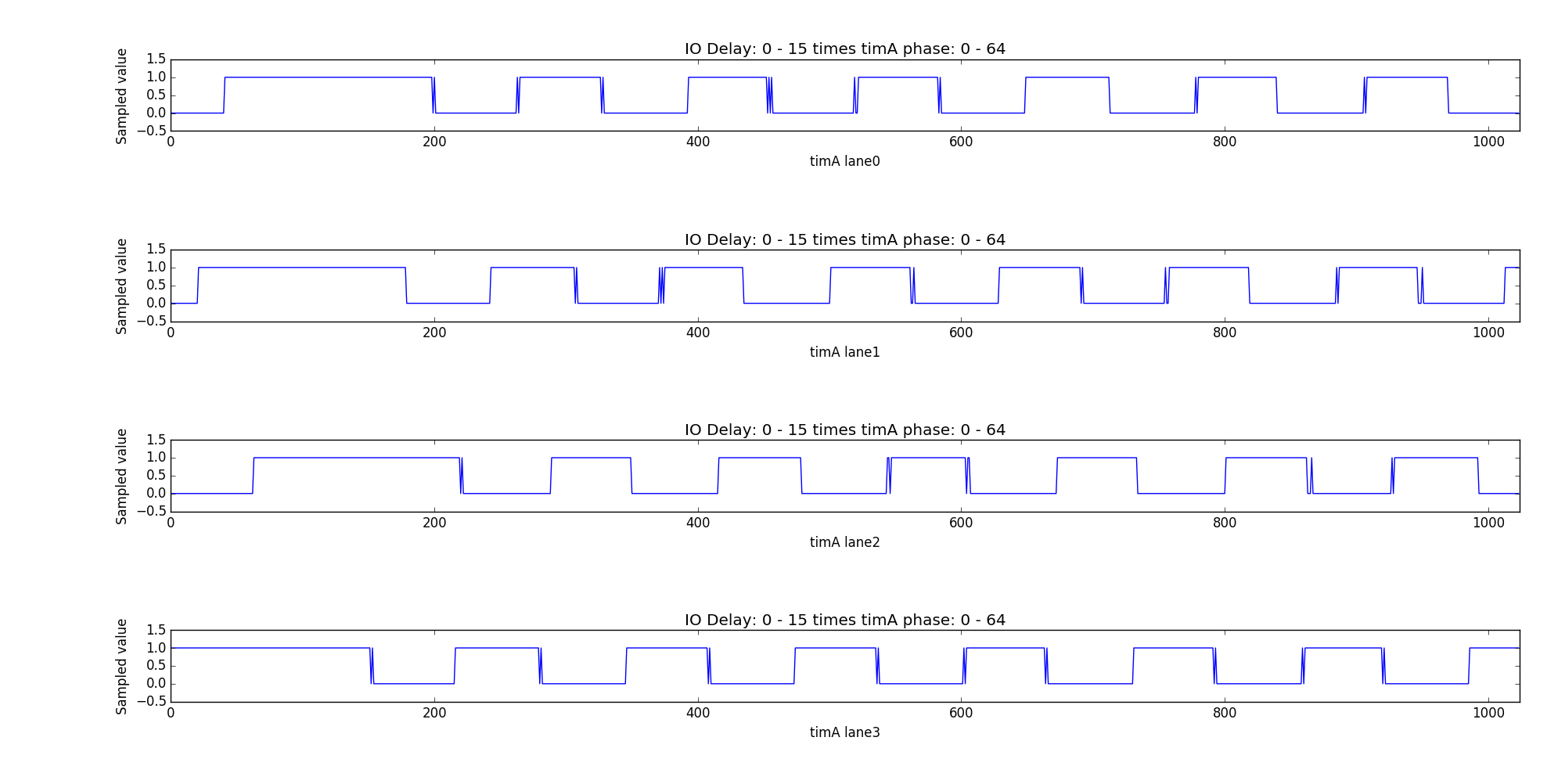 timA for lane0 - lane3, roundtrip 55