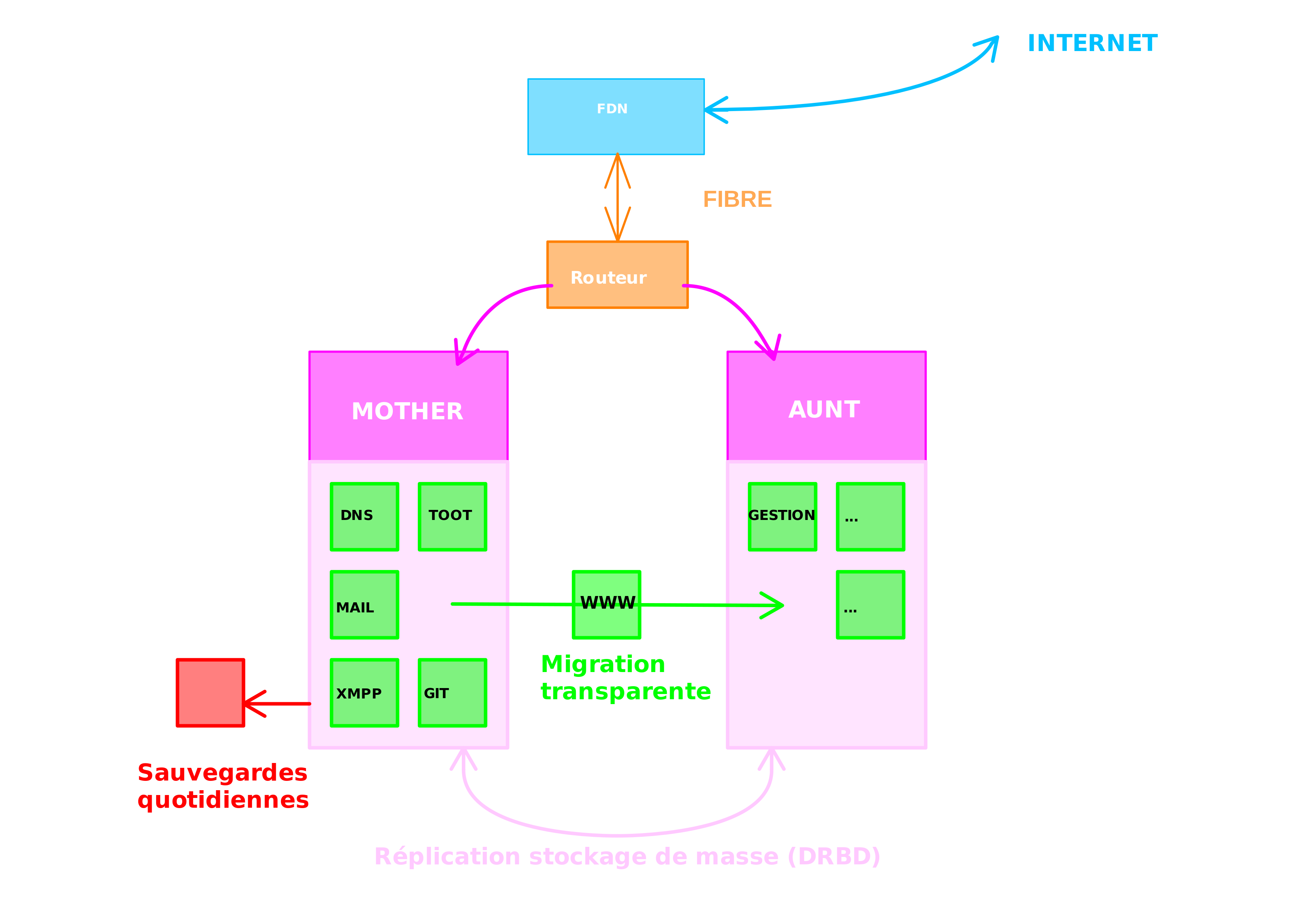 Diagramme de situation du site